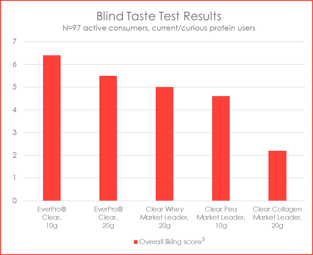 Refreshing Taste Test Graph